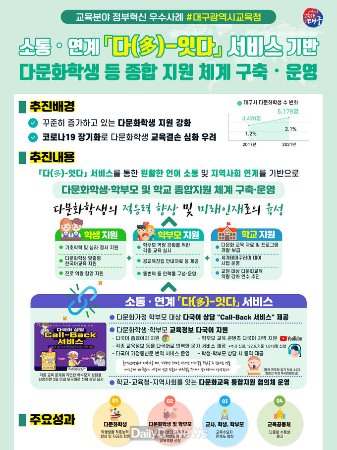 대구시교육청 '소통·연계 ‘다(多-)잇다’ 서비스 기반 다문화학생 등 종합지원 체계 구축 운영' 안내 포스터. (사진=대구시교육청 제공)