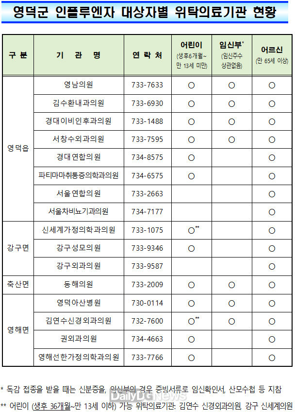 영덕군, 인플루엔자(독감) 예방접종 실시
