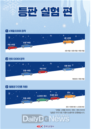 한국도로공사, 월동장구별 성능실험 결과