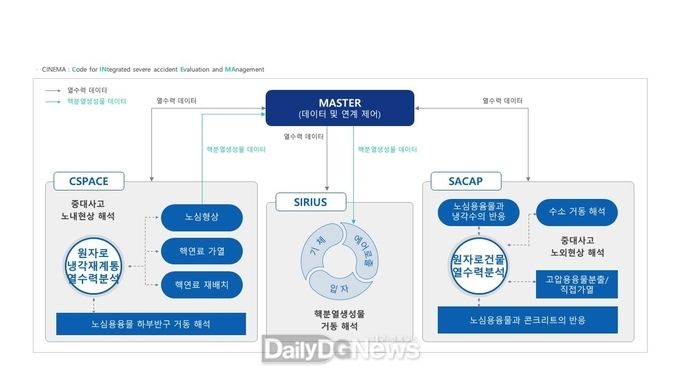한국수력원자력, 소프트웨어 품질인증 사진. 중대사고 종합해석코드 CINEMA 구성도