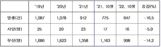 ※ 최근 3년간 음주운전 교통사고 현황(‘22년 잠정통계)