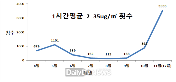 월별 1시간 평균 PM-2.5 > 35ug/m3 횟수