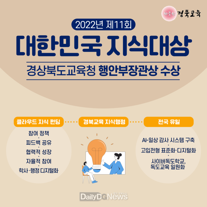 경북교육청, 2022년 제11회 대한민국 지식대상 행안부장관상 수상