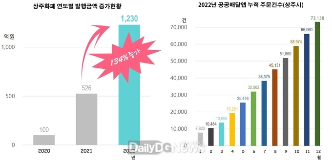 상주시, 상주화폐 활성화로 지역경제 활력