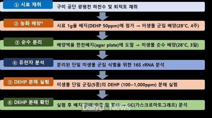 국립낙동강생물자원관, 플라스틱 가소제 분해능력 뛰어난 담수 미생물 5종 발견