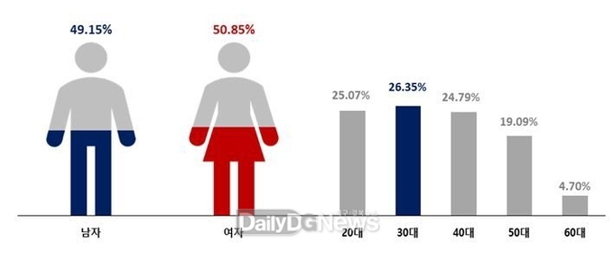 순천향대 구미병원 환경독성 환경보건센터 제공) 방향 탈취제품 관련 사용실태 설문 응답자 특성