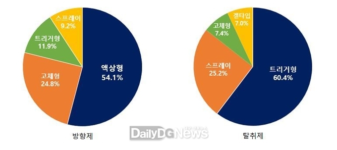 방향탈취제품 제형