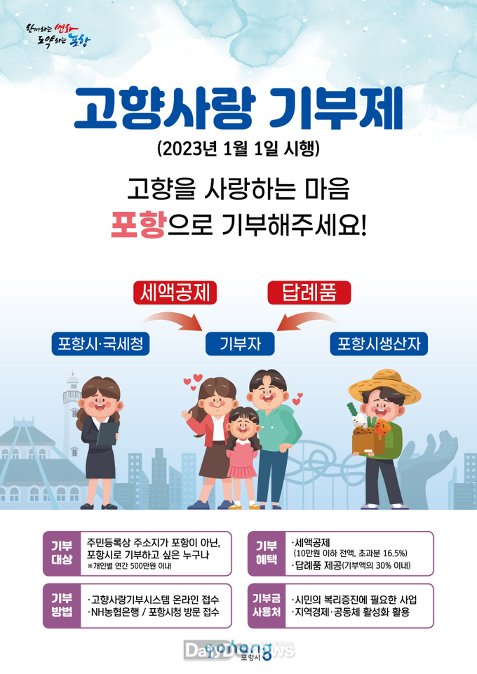 사랑하는 고향을 위해 기부하세요! 포항시 ‘고향사랑기부제’ 실시