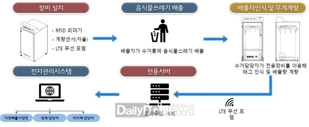 남은음식물 전자관리 시스