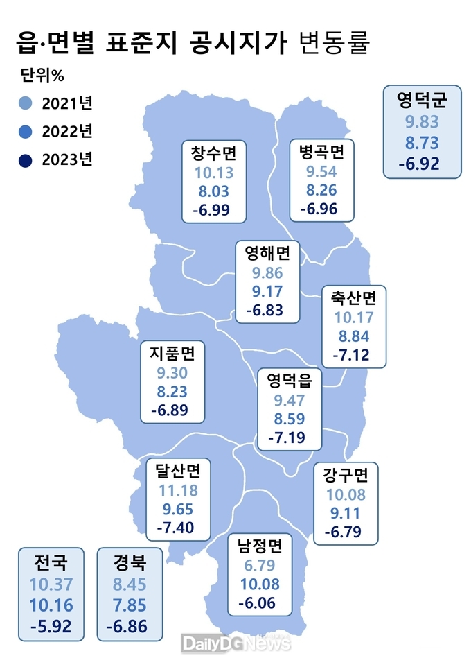 영덕군 표준지 공시지가 6.92% 하락