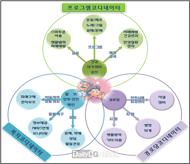경상북도 제공 )행복도우미_역할