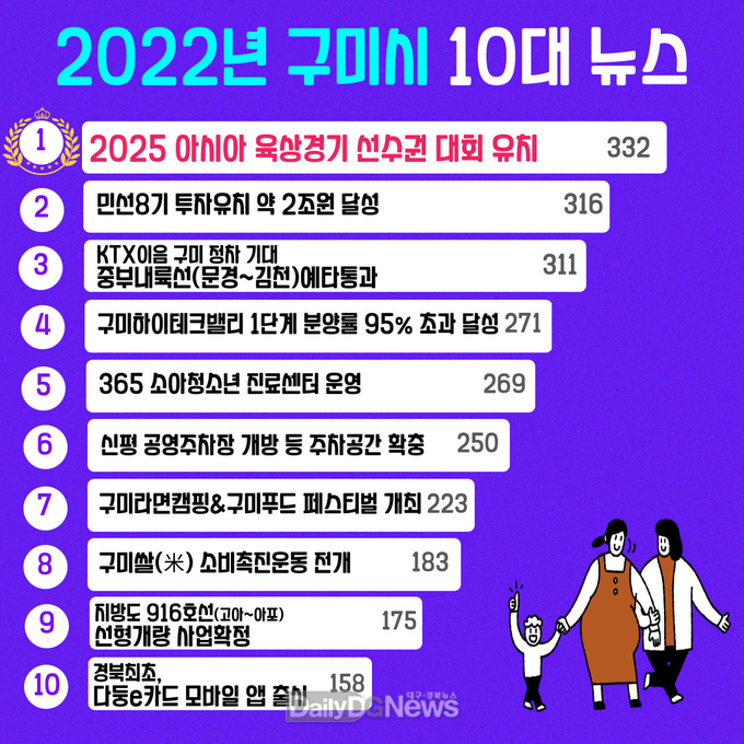구미시민이 뽑은 2022년 10대 뉴스