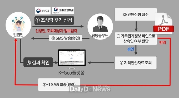영천시, 몰랐던 조상땅 온라인으로 찾아보세요