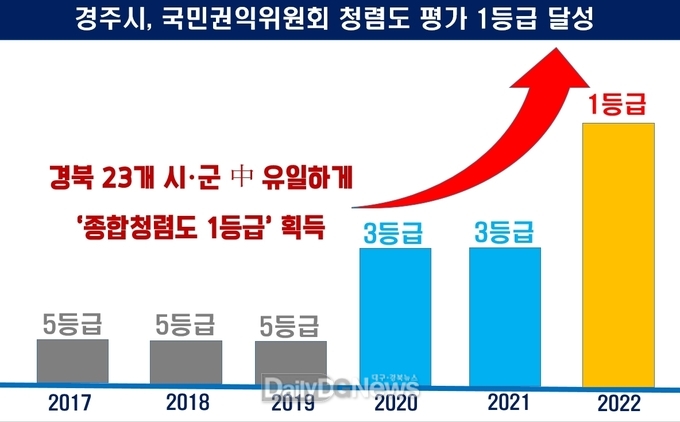 경주시, 권익위 청렴도 평가 1등급 달성...지난해 보다 2단계 상승