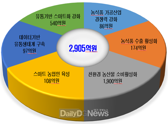 경북도, 2023년 농식품유통 스마트화에 2,905억 투자