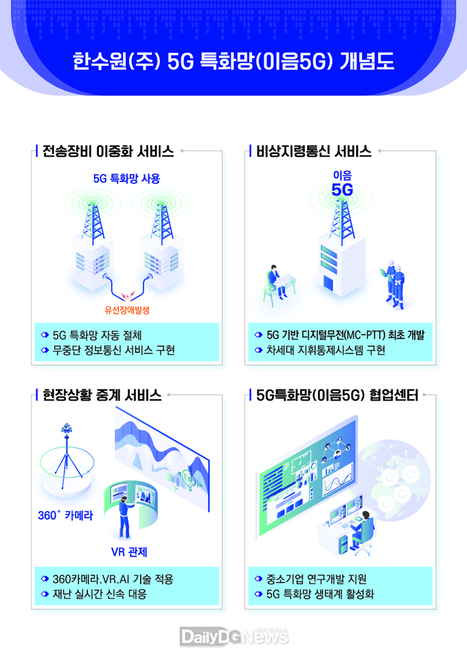 한수원(주) 5G 특화망(이음5G) 개념도