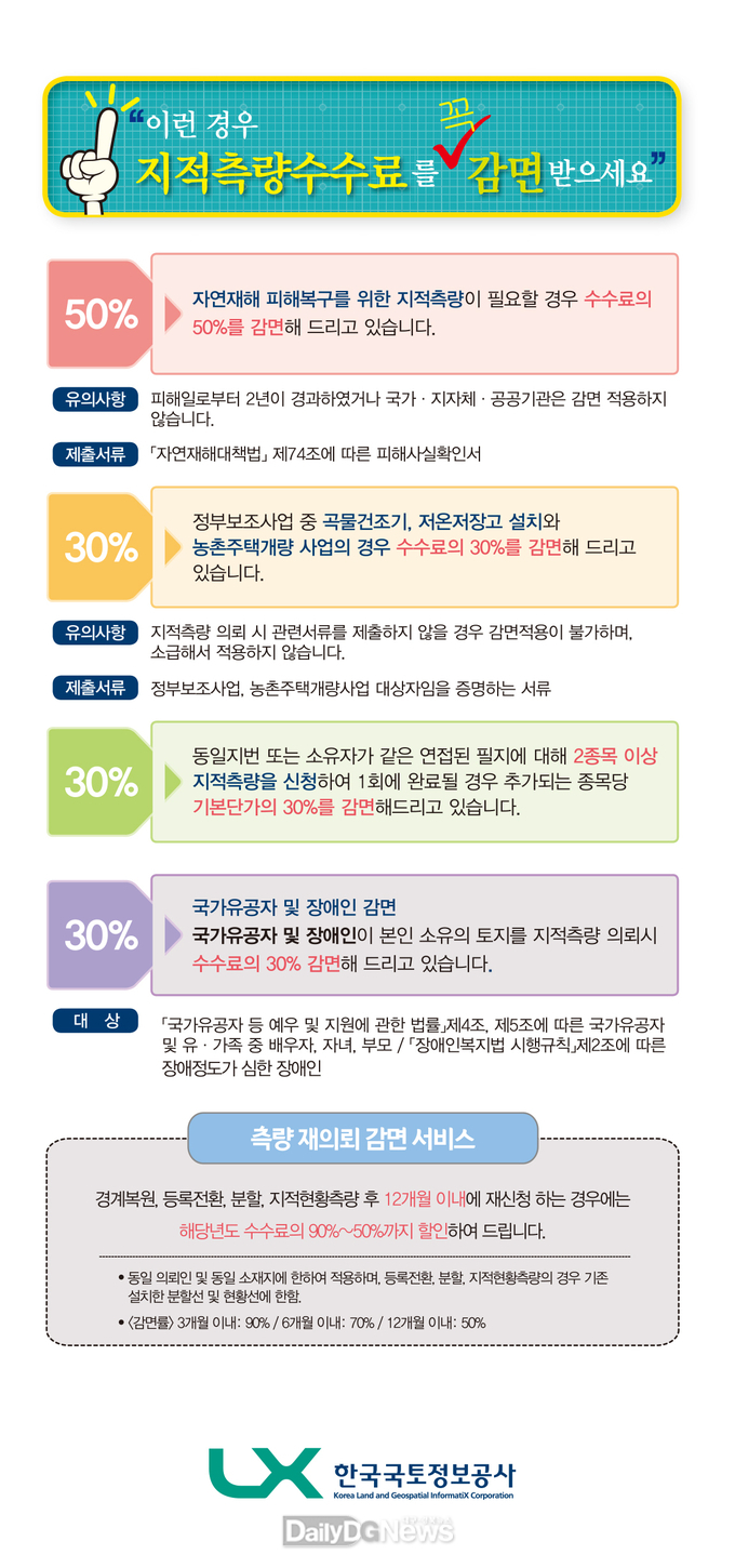 오는 12월 31일까지 지적측량수수료 감면제도 시행