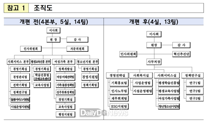 대구행복진흥원 조직 개편도. (사진=대구행복진흥원 제공)