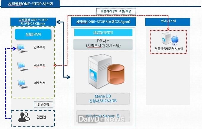 영천시, 경북 최초‘지적민원행정 원스톱(ONE-STOP) 시스템 구축’나선다