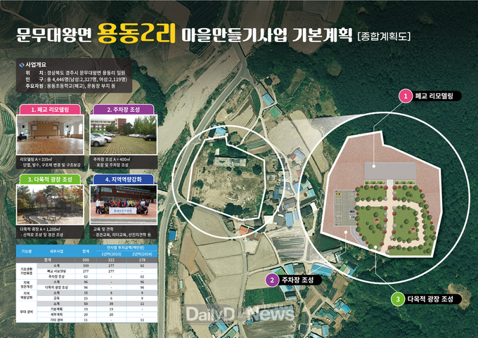 문무대왕면 용동2리 마을만들기사업 종합계획도