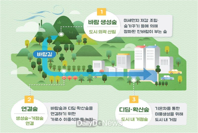 천년고도 경주에 공기청정 에어컨 도시바람길숲 조성!