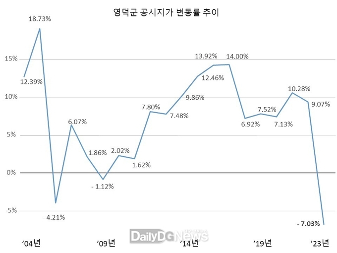 영덕군 2023년 개별공시지가 7.03% 하락
