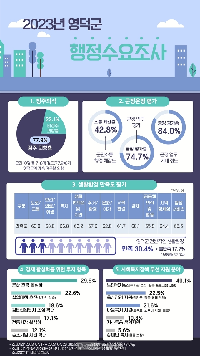 영덕군민 100명 중 75명 “군정 잘한다” 긍정