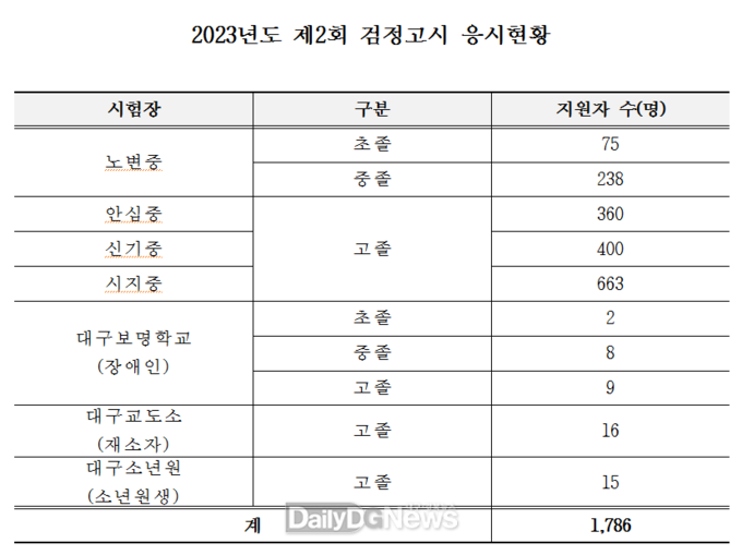 대구시교육청 2023년도 제2회 검정고시 응시현황. (사진=대구시교육청 제공)