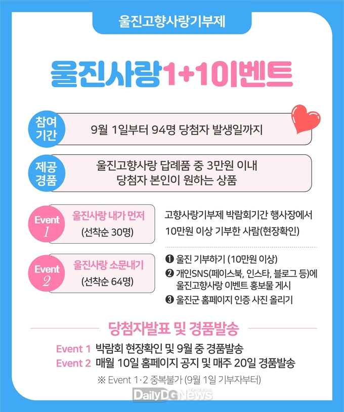 울진군, 고향사랑의 날 기념 이벤트 실시