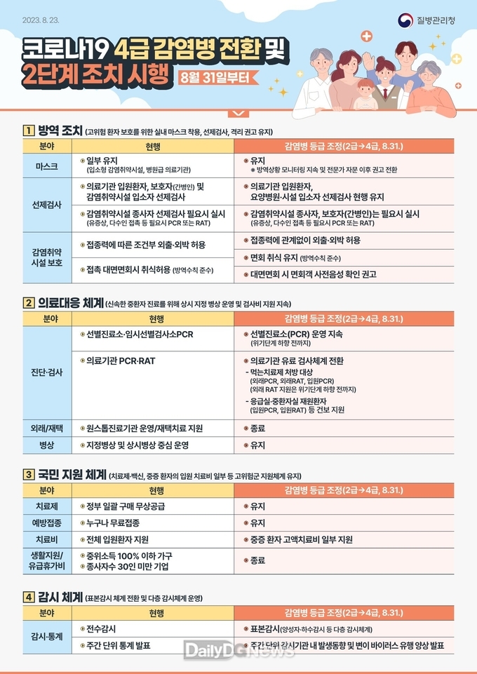 코로나19, 31일부터 감염병 등급 하향 조정(2급->4급)