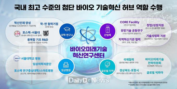 포항시, 미래 ‘첨단바이오’ 거점 조성 탄력 … 국비 488억 확보