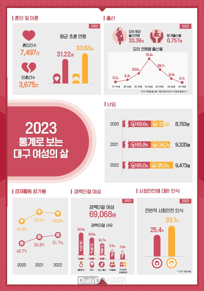 2023 통계로 보는 대구여성의 삶 인포그래픽. (사진=대구행복진흥원 제공)