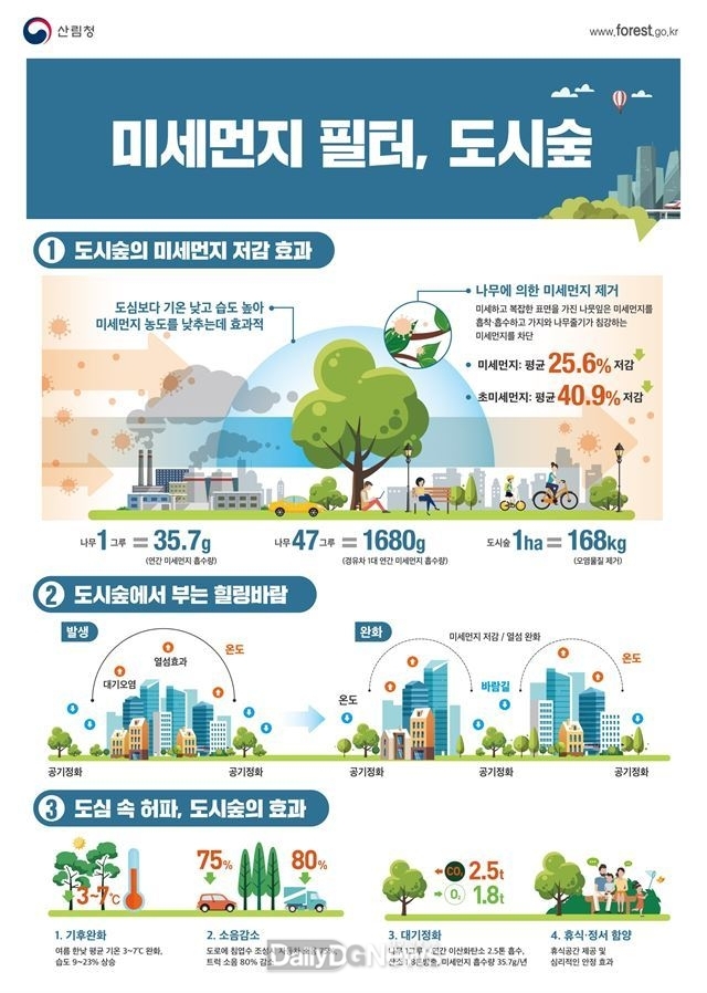 천연 공기청정기 쾌적한 도시숲, 포항 시민 삶의 질 높인다