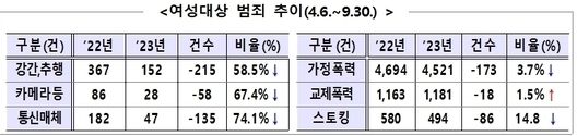※ 전년 동기간 대비 여성 대상 범죄(7,072건 → 6,423건, 9.2%↓)