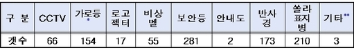 ※ 도내 시설물 신규 설치 및 개선 현황 * 신규(35), LED 교체(19), 조도 점검(100) / **지자체 협업 범죄 취약지 벽화 제작(안동·울진·청도)