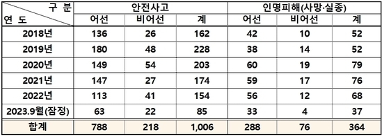 자료: 해양수산부