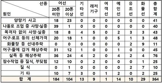 자료: 해양수산부