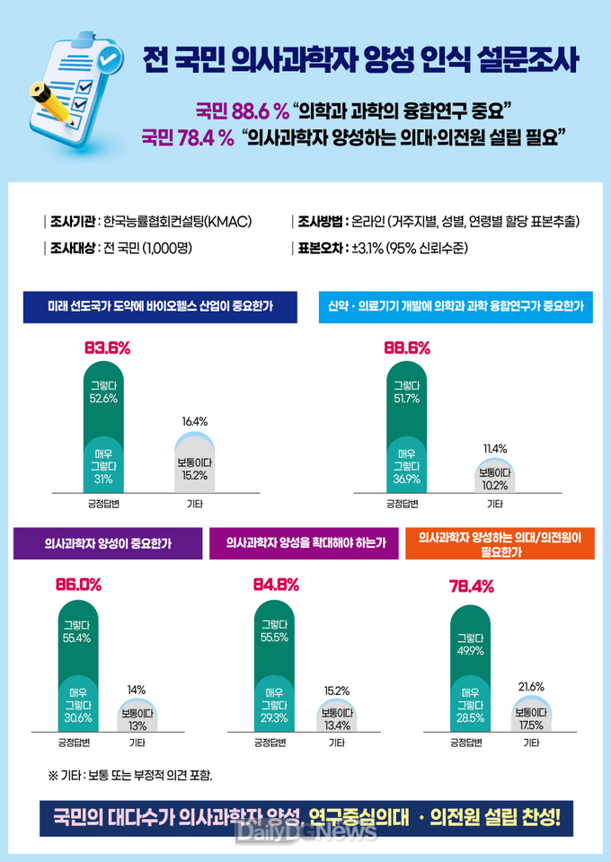전 국민 의사과학자 양성 인식 설문조사 결과