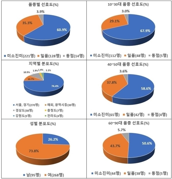 상주시 제공 통계자료