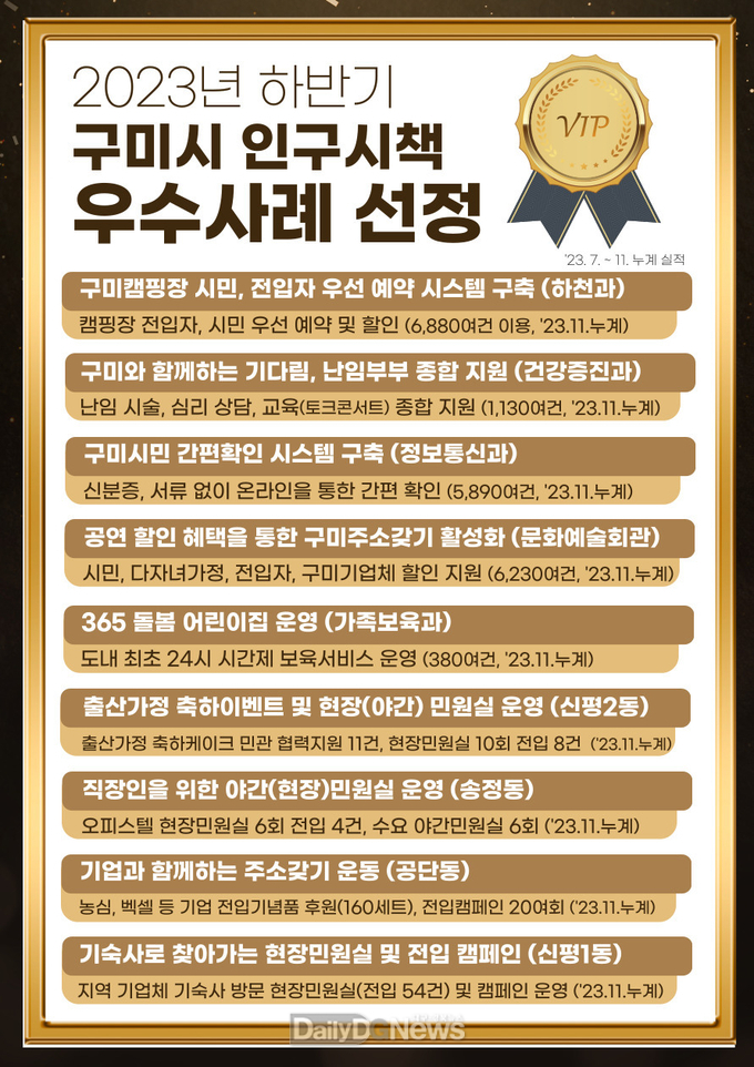 구미시, 2023년 하반기 인구증가 시책 우수사례 선정