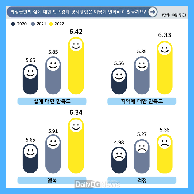 2022 경상북도 및 의성군 사회조사 결과 … 정주 의사 도내 1위