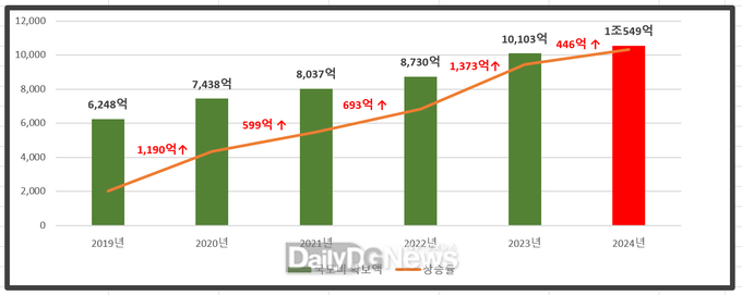 경주시 최근 5년 간 예산(확정 예산 기준) 변화 추이 그래프
