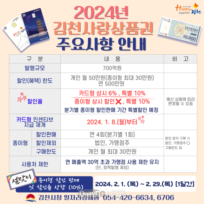 김천시, 2024년 김천사랑상품권 700억 원 규모 발행