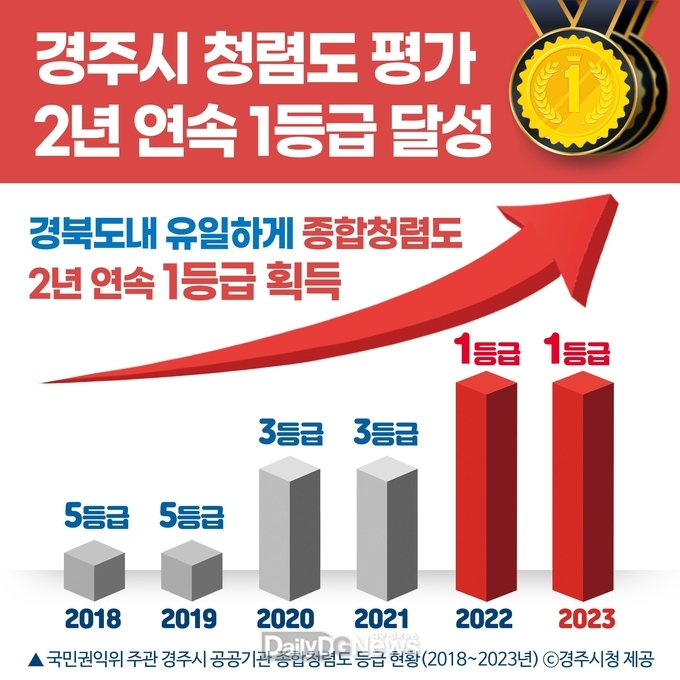 경주시 권익위 청렴도 평가 2년 연속 1등급 달성