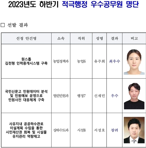 김천시, 2023년 하반기 적극 행정 우수공무원 3명 선발