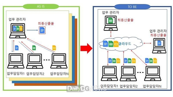 2024년 1월부터 클라우드 기반 문서 협업 서비스 개통