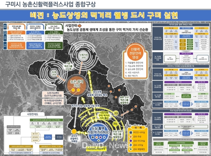신활력 종합구상도
