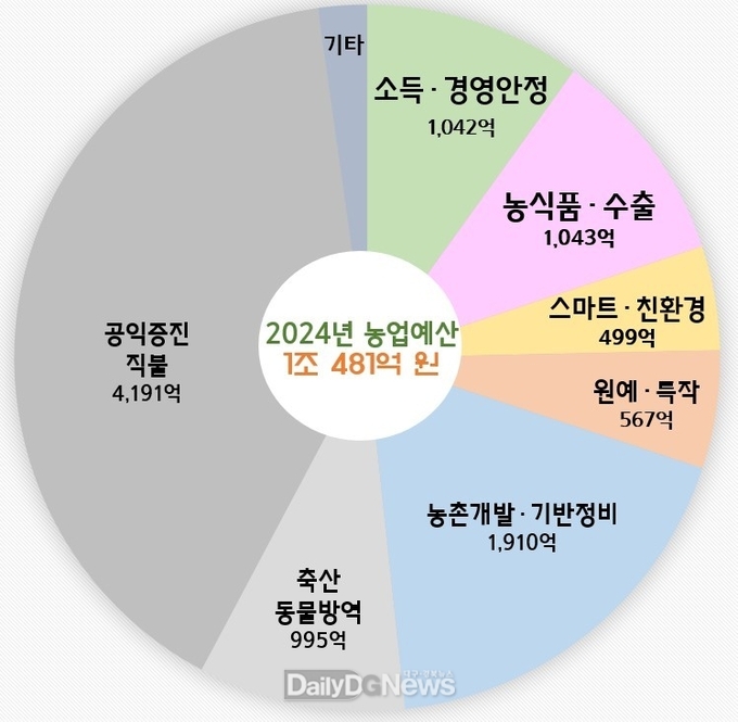 <2024년도 경북도 농축산유통국 예산>