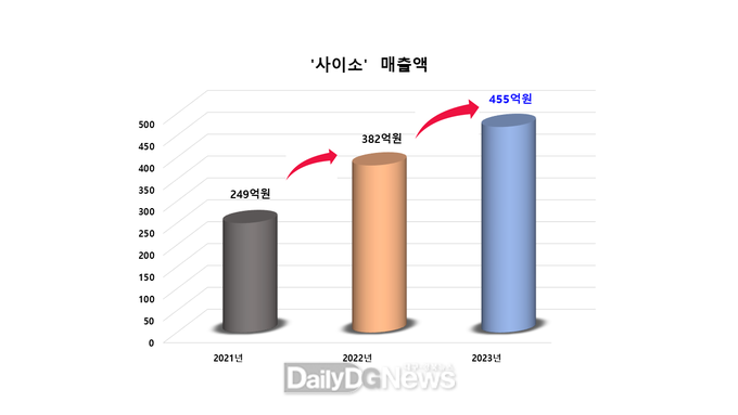 경북도 공영쇼핑몰‘사이소’역대 최대 매출 달성!