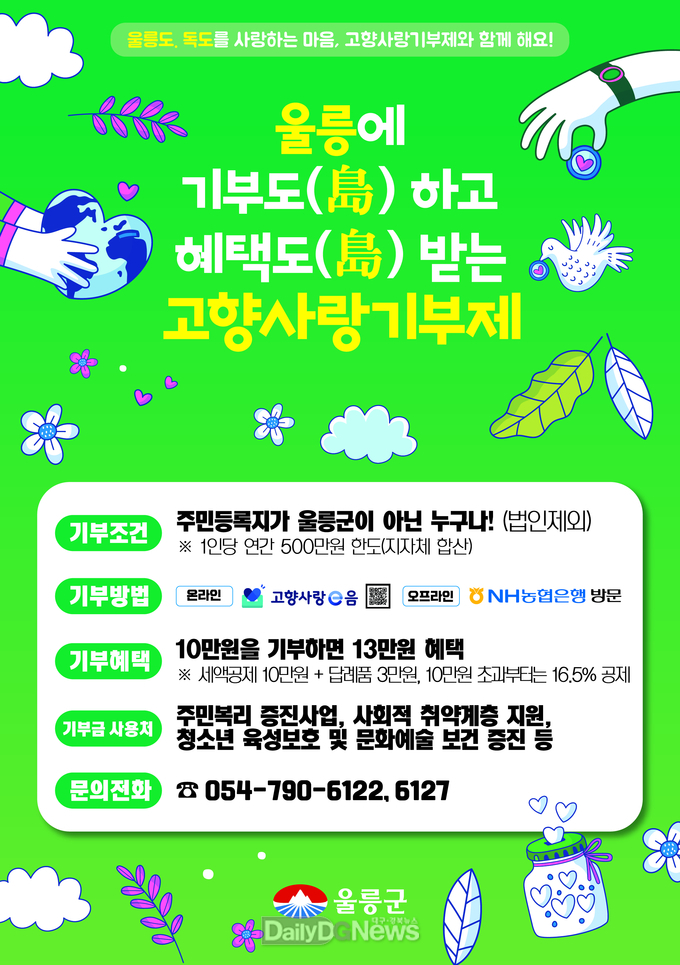 울릉군 고향사랑기부제에 2년 연속 고액기부 행렬 줄이어